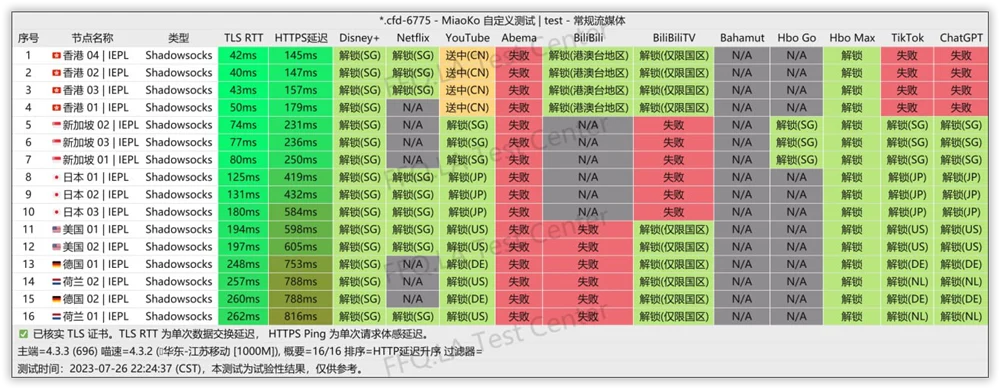 CyberGuard机场节点测速